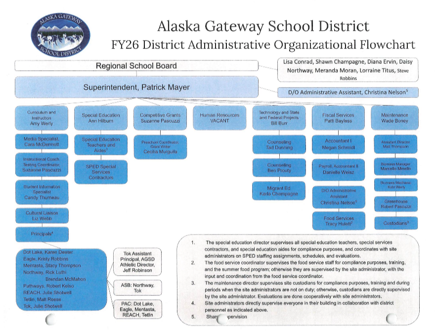 Alaska Gateway School District 2020-2021 Organizational Flowchart