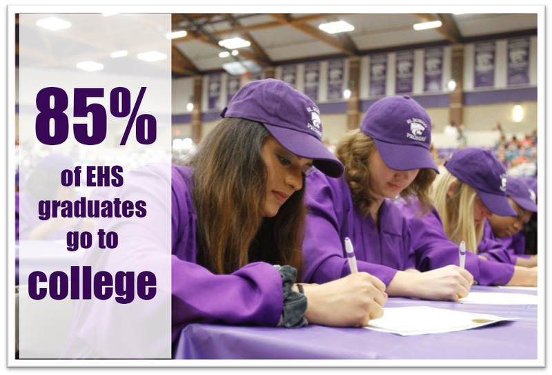 85% of EHS graduates go to college.
