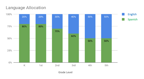 D187 Dual Program Language Allocation 