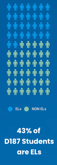 English Learners Percentage in D187