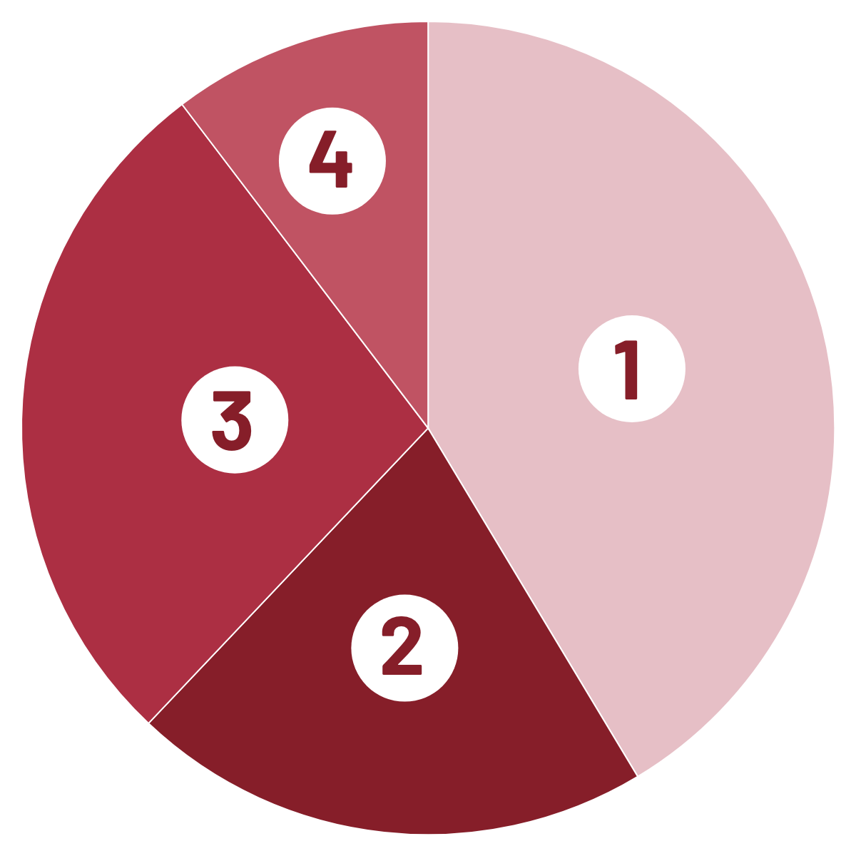 Chart of 4 funding sources