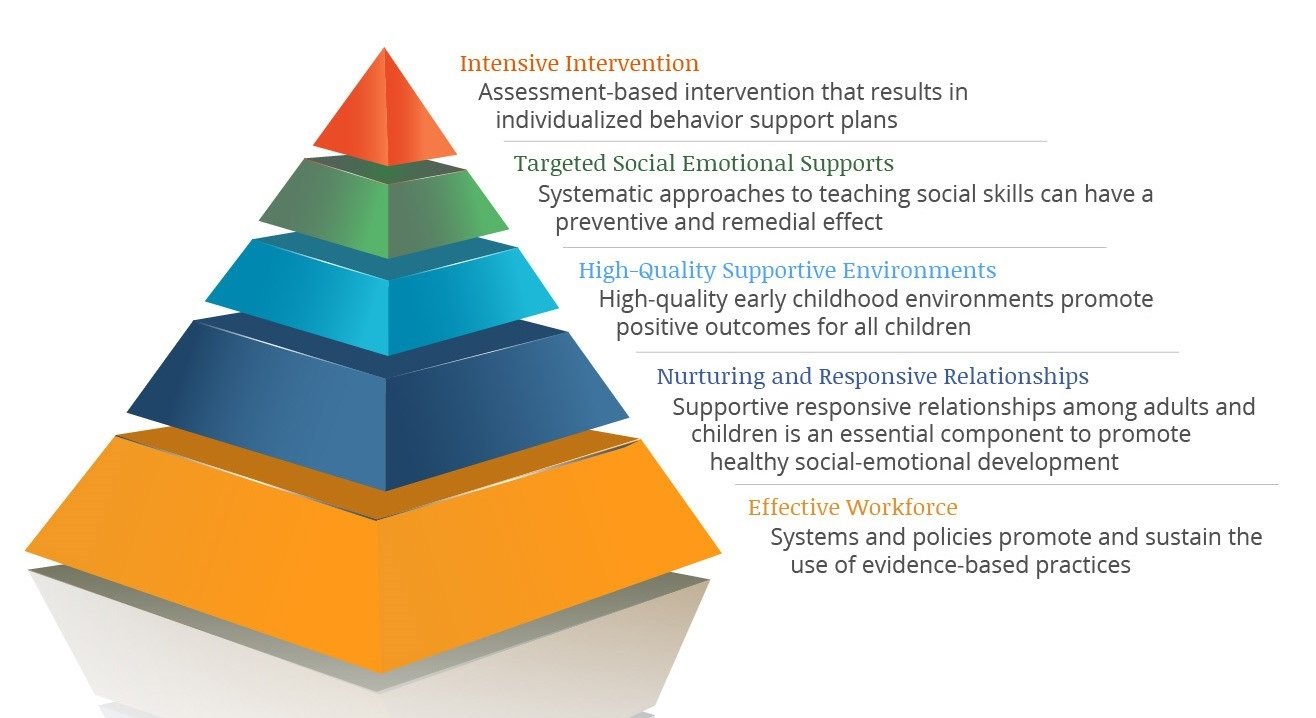 Pyramid Model