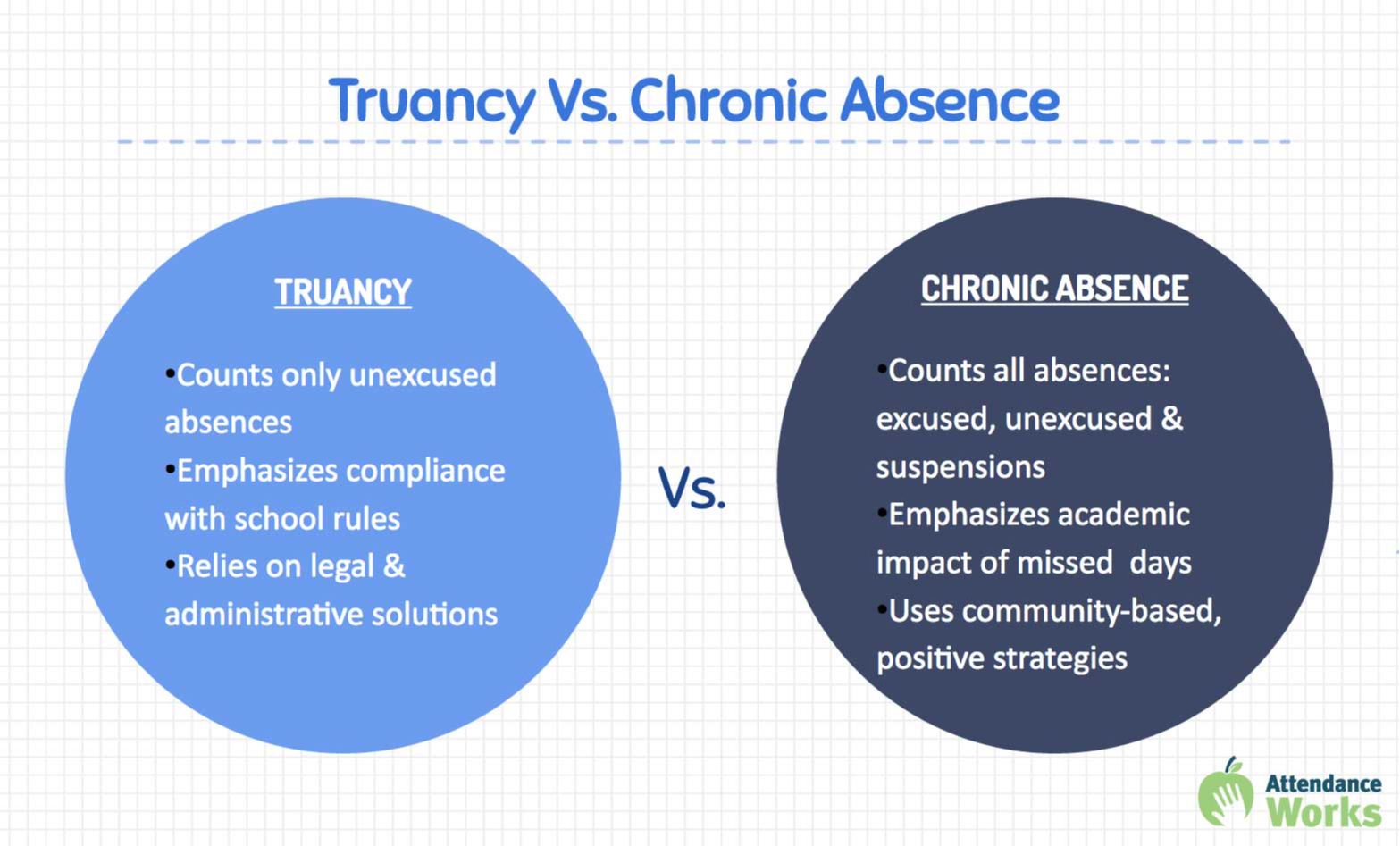 Truancy vs. chronic