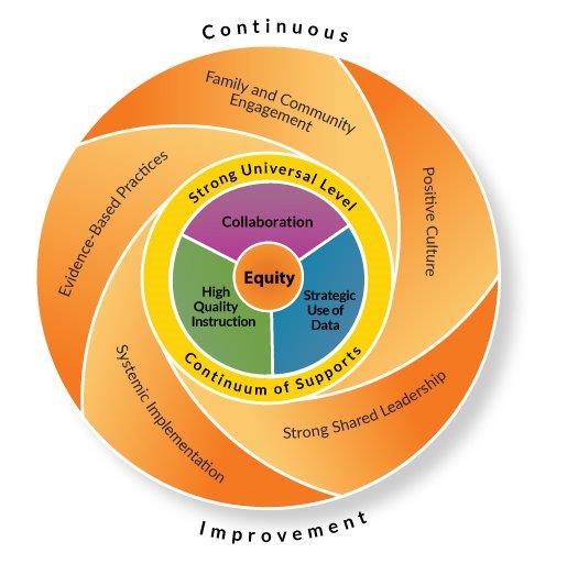 Multi Tiered Systems of Support