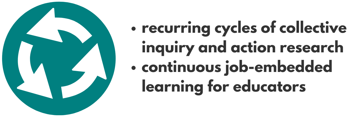 recurring cycles of collective inquiry and action research; continuous job-embedded learning for educators