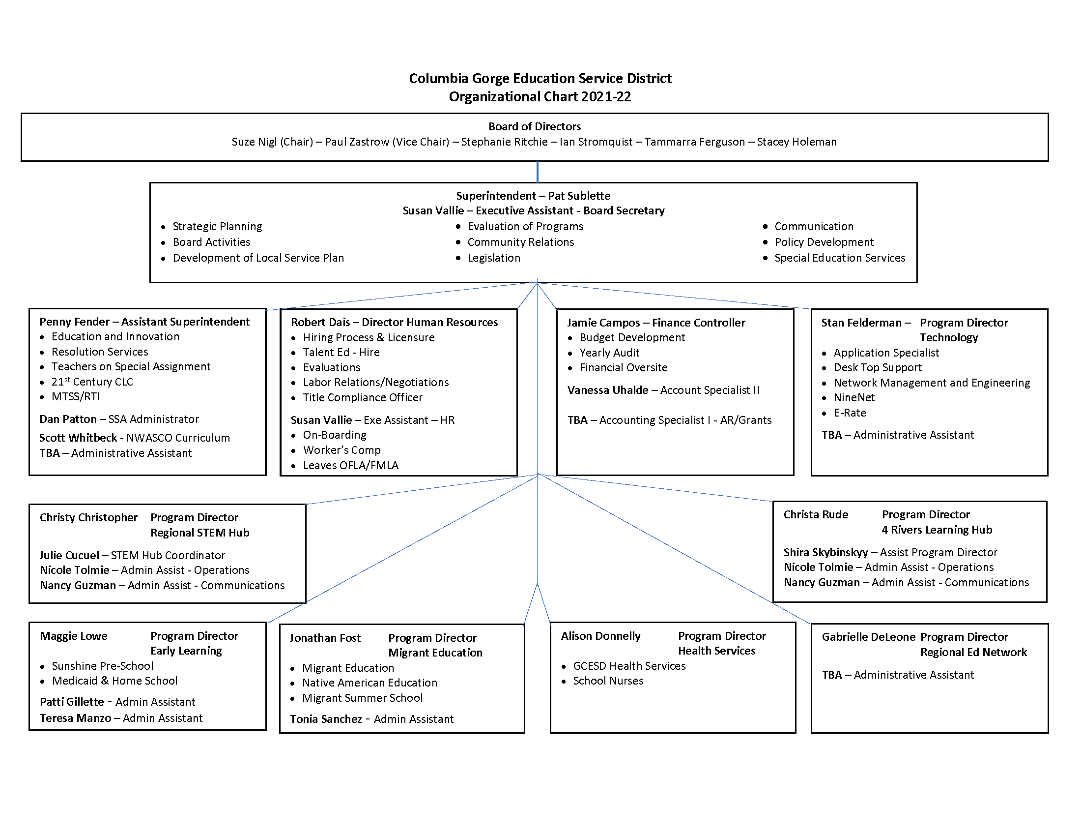 COlumbia Gorge ESD Organizational Chart