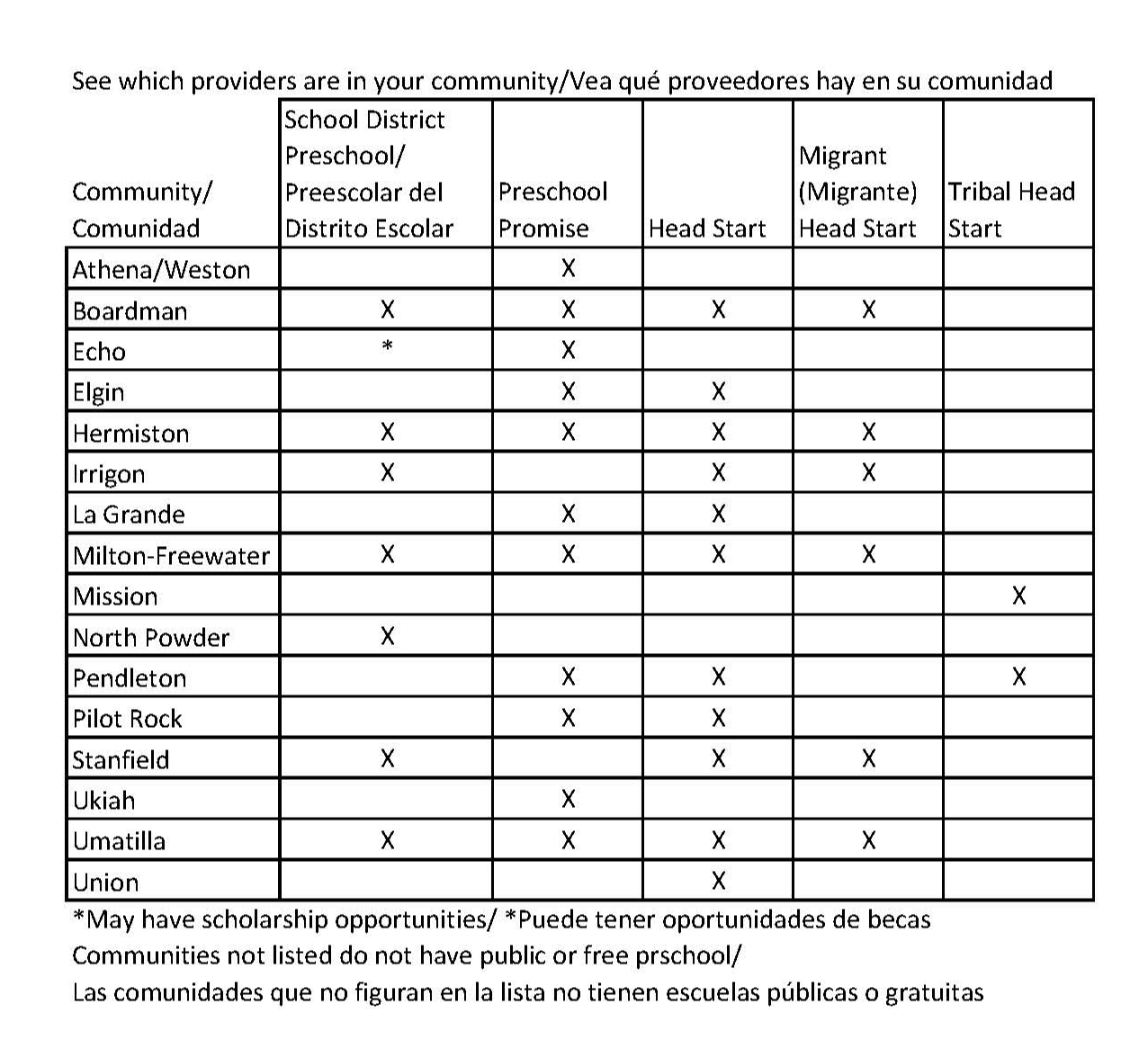 Table of providers in the community
