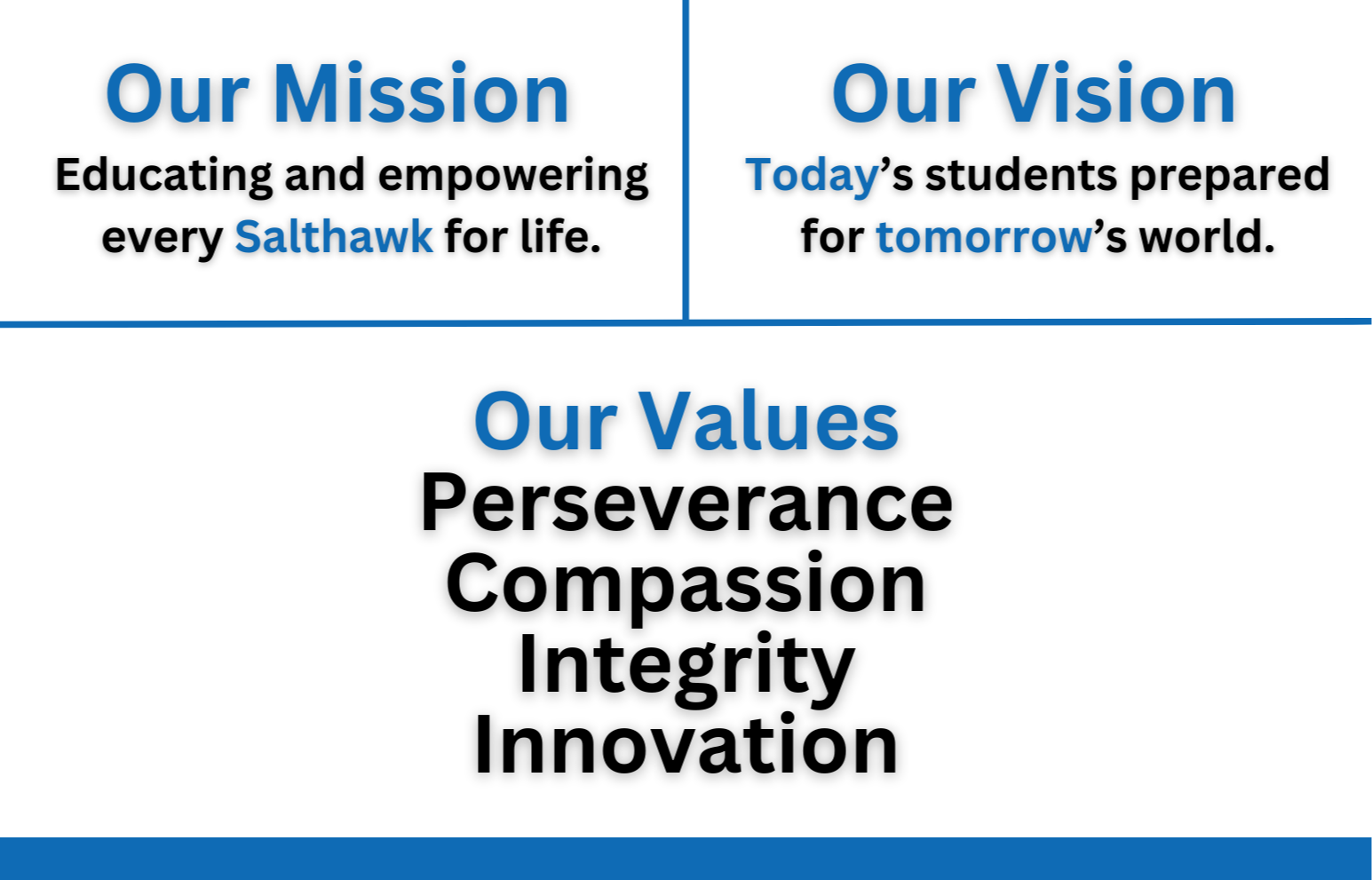 Our Mission: Educating and empowering every Salthawk for life. Our Vision: Today's students prepared for tomorrow's world. our values: perseverance, compassion, integrity, innovation. 