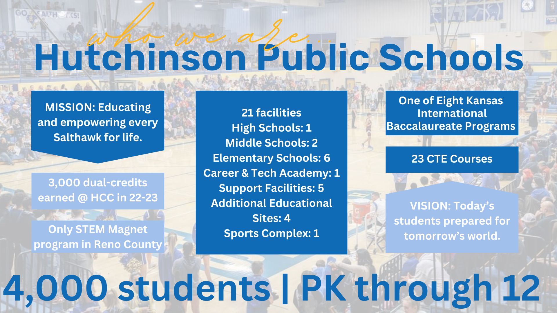  Hutchinson Public Schools MISSION: Educating and empowering every Salthawk for life. 3,000 dual-credits earned @ HCC in 22-23 Only STEM Magnet program in Reno County 21 facilities High Schools: 1 Middle Schools: 2 Elementary Schools: 6 Career & Tech Academy: 1 Support Facilities: 5 Additional Educational Sites: 4 Sports Complex: 1 One of Eight Kansas International Baccalaureate Programs 23 CTE Courses VISION: Today's students prepared for tomorrow's world. 4,000 students | PK through 12