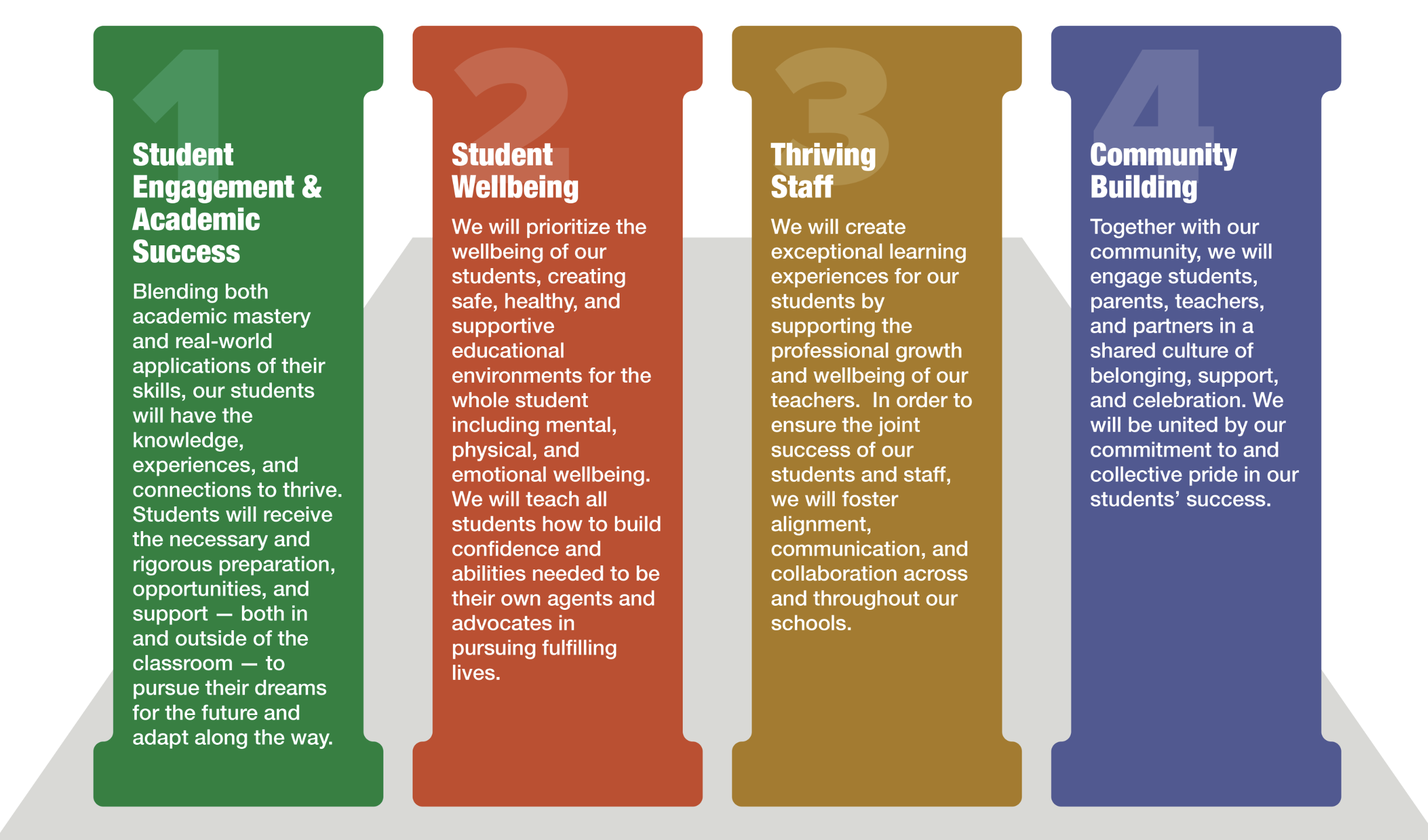 Four pillars of education: Student Engagement, Wellbeing, Thriving Staff, and Community Building, highlighting holistic student development.