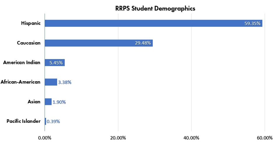 Ethnicity pie chart for students at Rio Rancho Public Schools