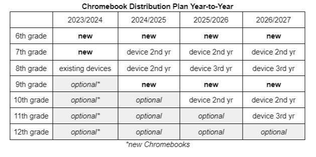 Chromebook Distribution Plan