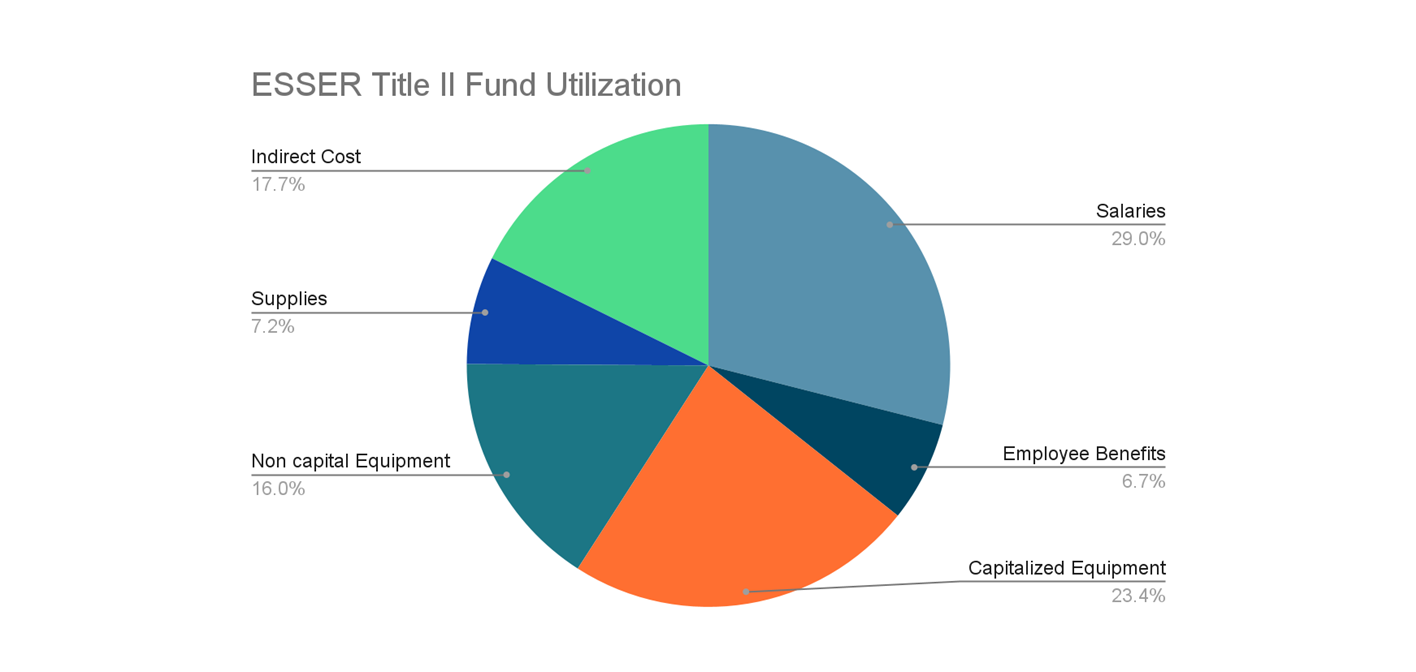 PIE CHART ESSER II FUNDS