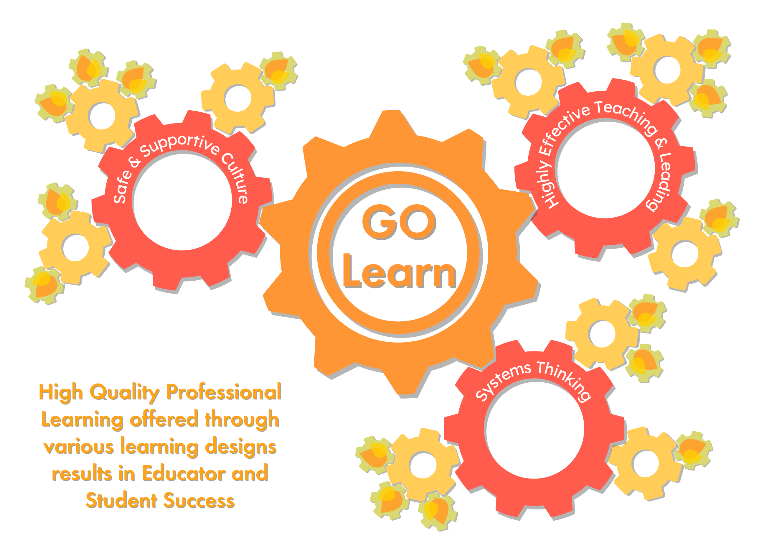 High Quality Professional Learning offered through various learning designs results in educator and student success