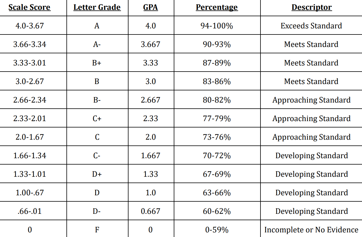 What Is Grading Scale In High School