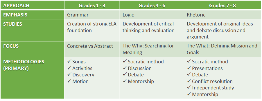 chart on educational philosophy