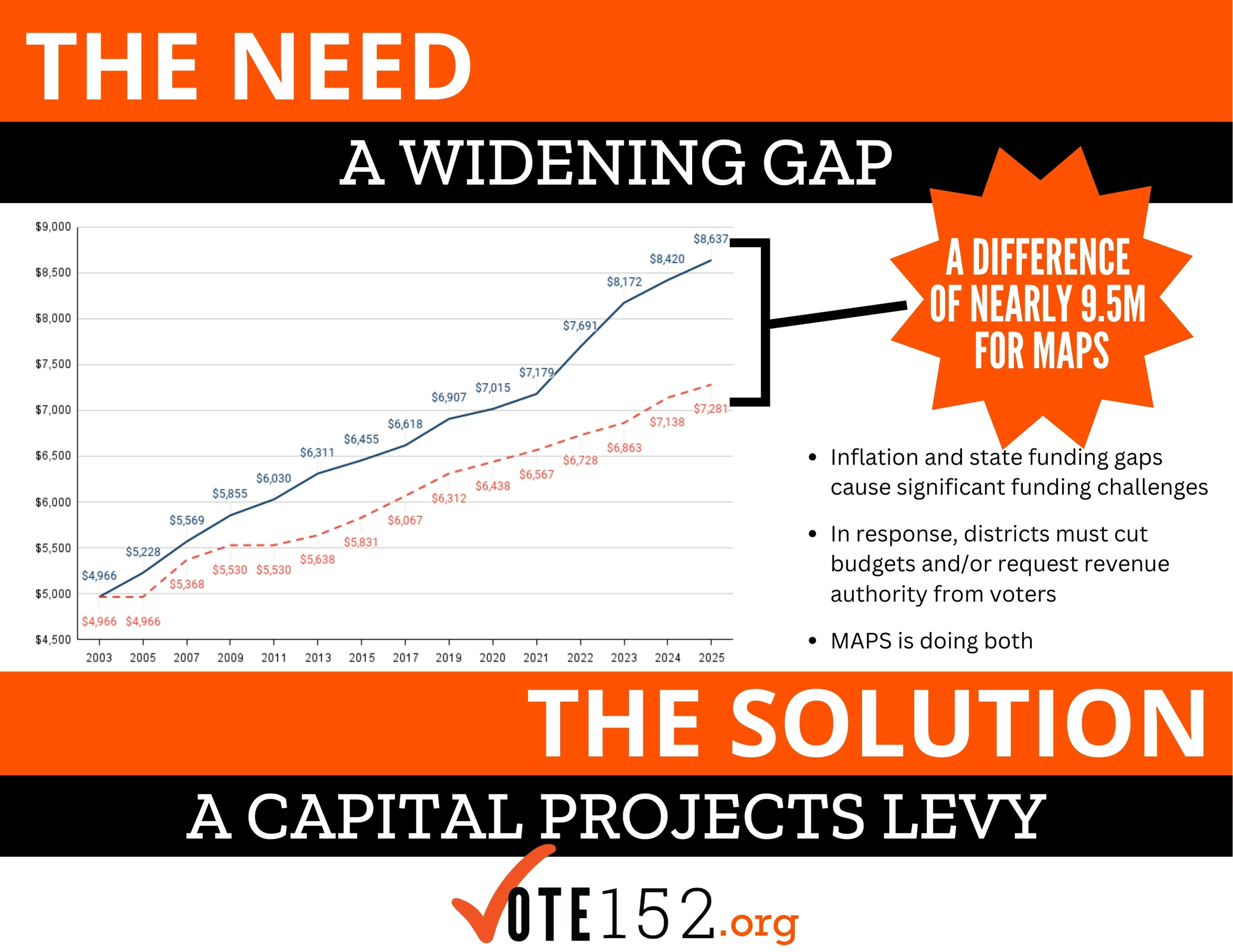 Infographic on the need the district faces and how the levy is the solution