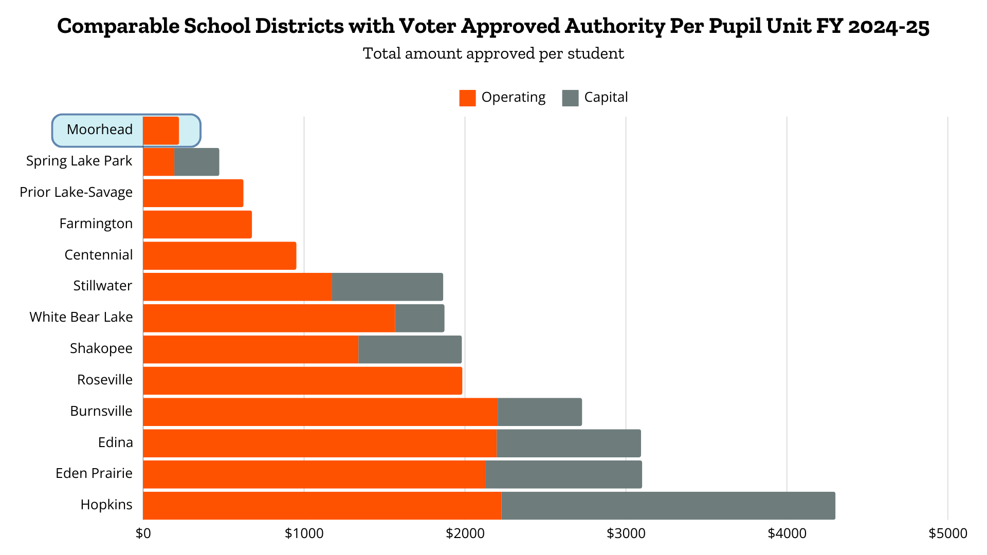 Graph comparing funding per student among similarly sized districts in MN