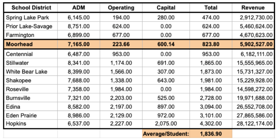 Table comparing funding per student among similarly sized districts in MN