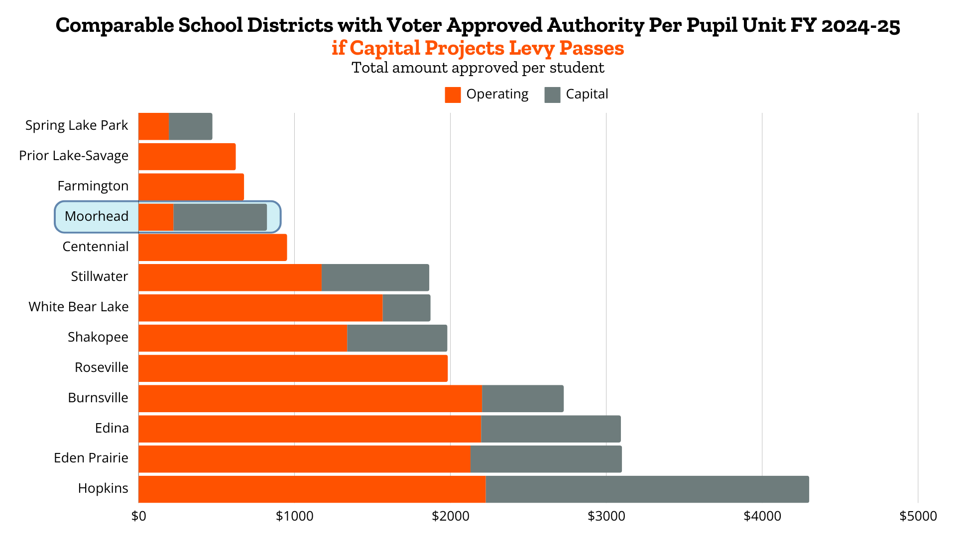 Graph comparing funding per student among similarly sized districts in MN