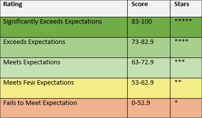 reportcard ratings