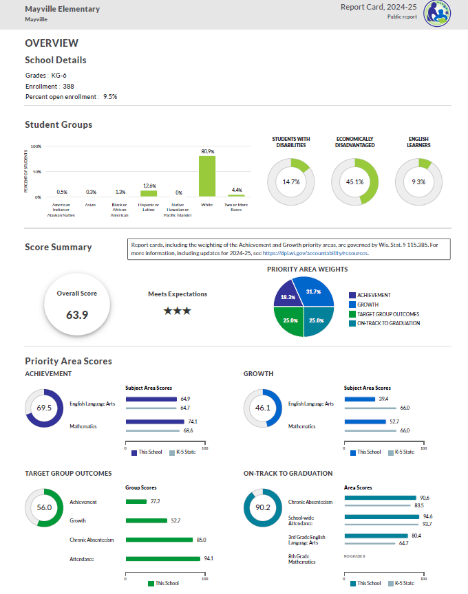 Mayville Elementary School Report Card 2024-25