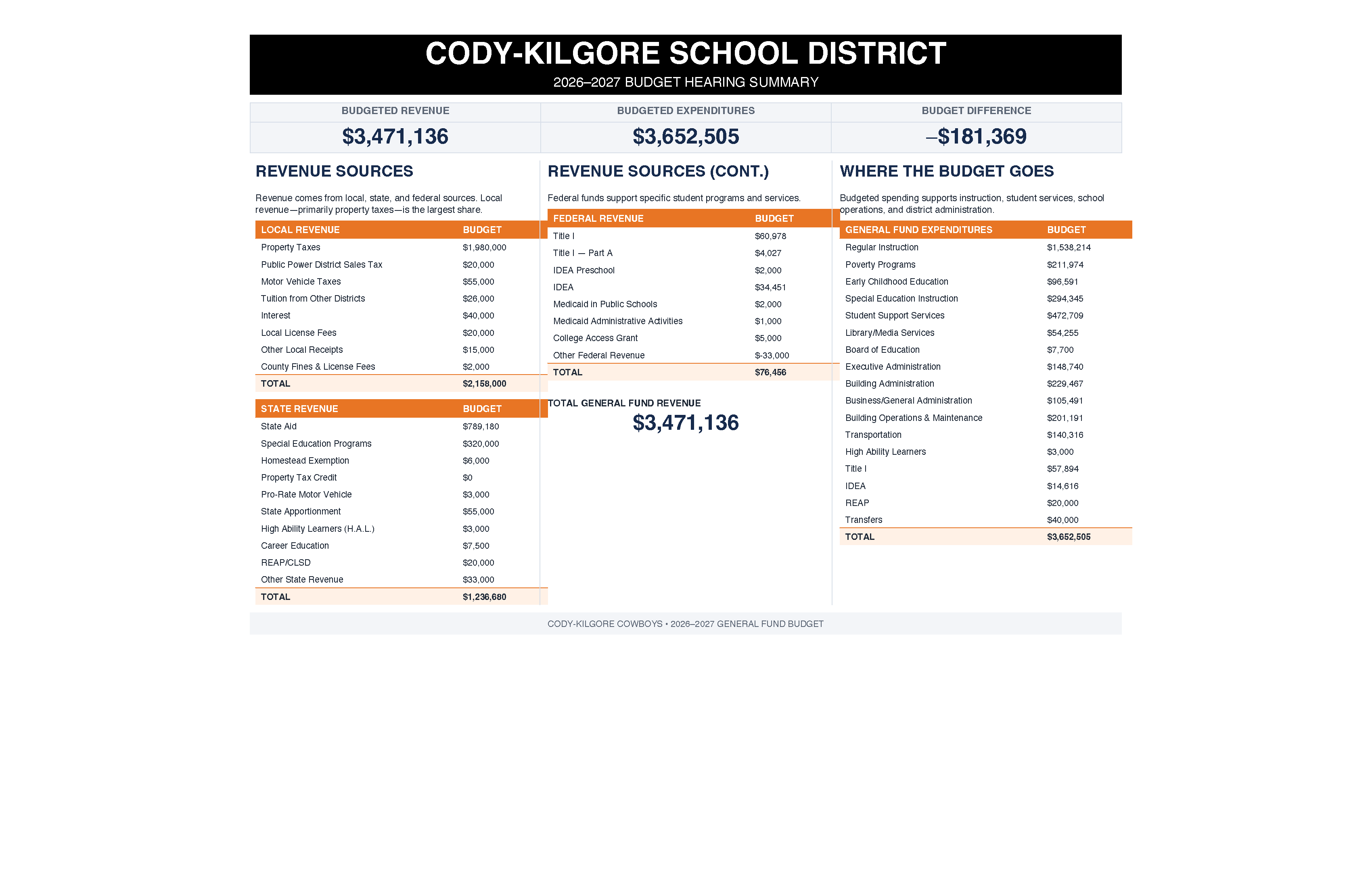 Cody-Kilgore 2026-2027 Budget