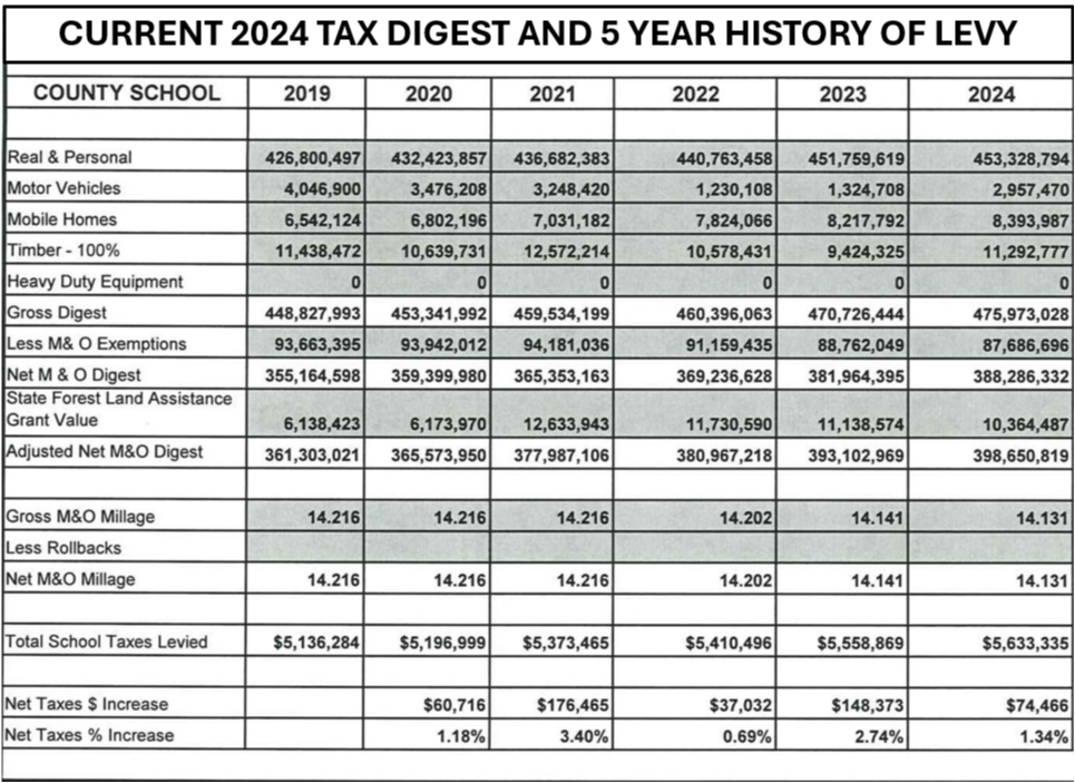 5 Year Tax Digest Image