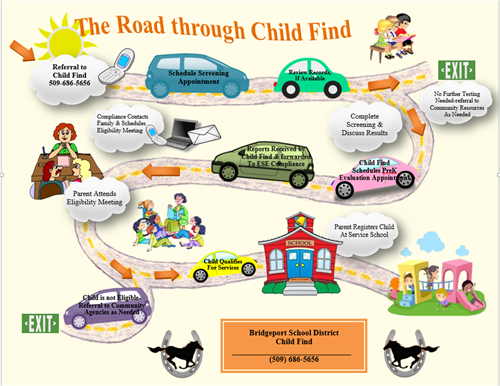 The Road Through Child Find infographic
