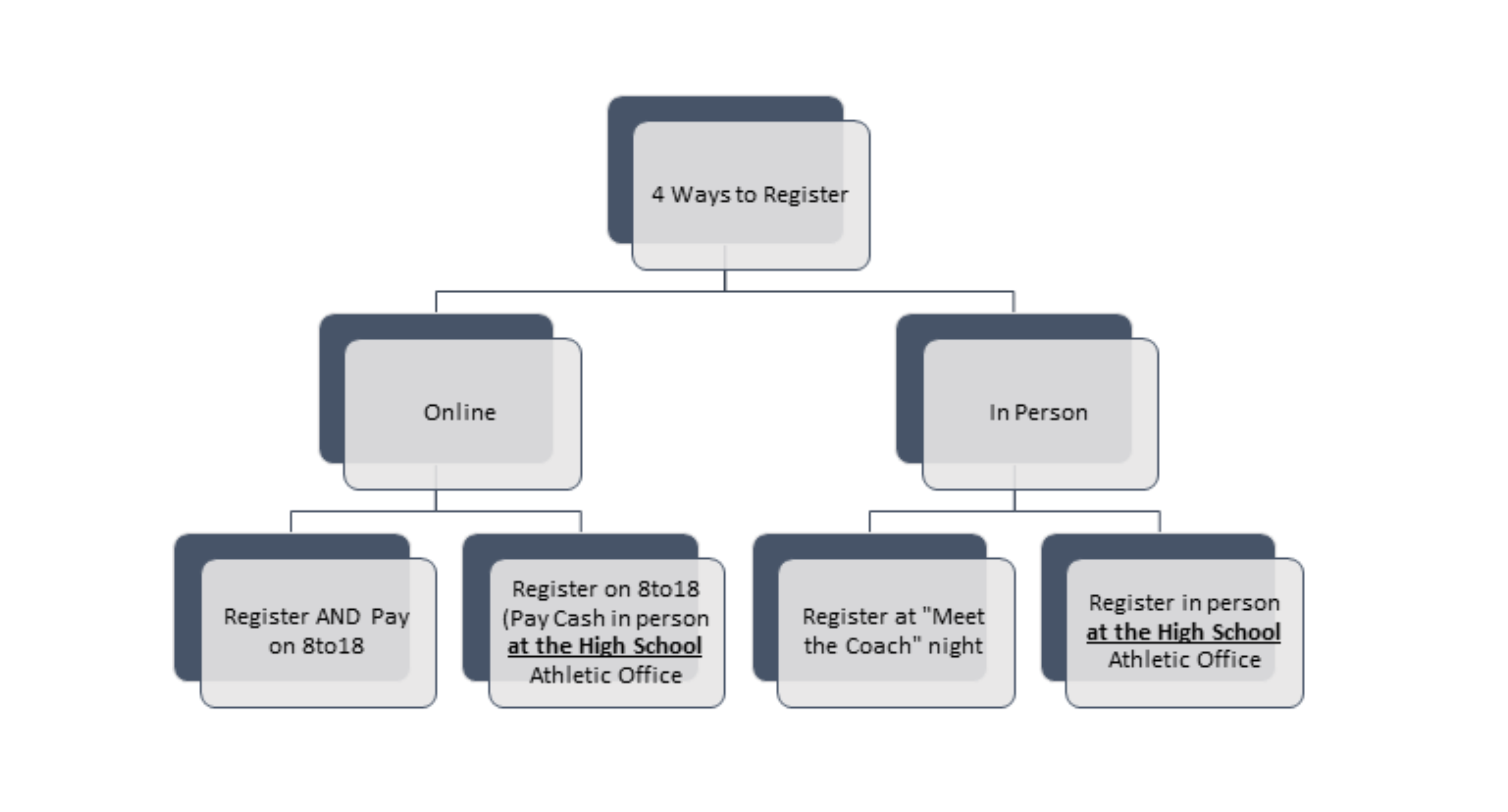 Ways to Register