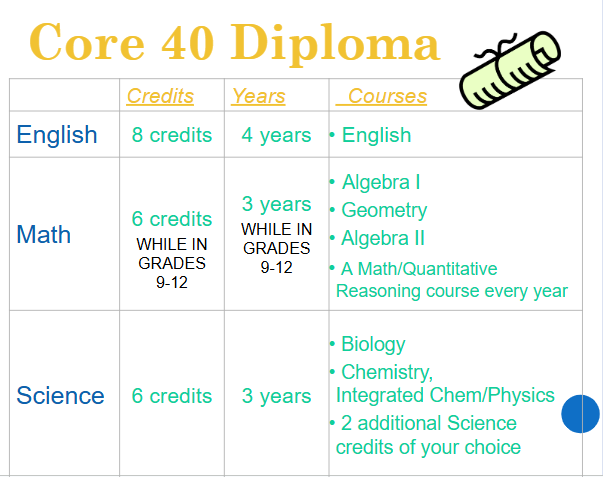Core 40 Diploma