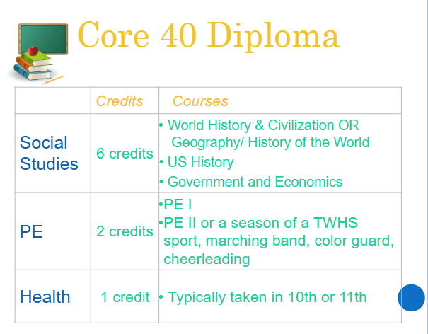 Core 40 Diploma continued