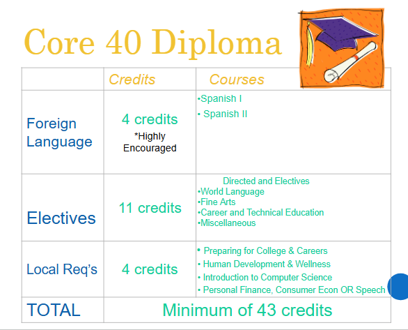 Core 40 Diploma continued