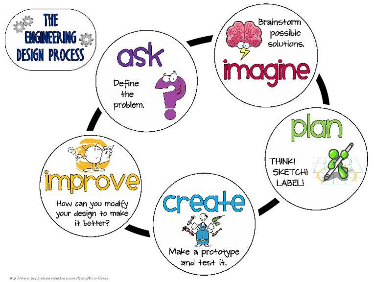 The Engineering Design Plan Clipart