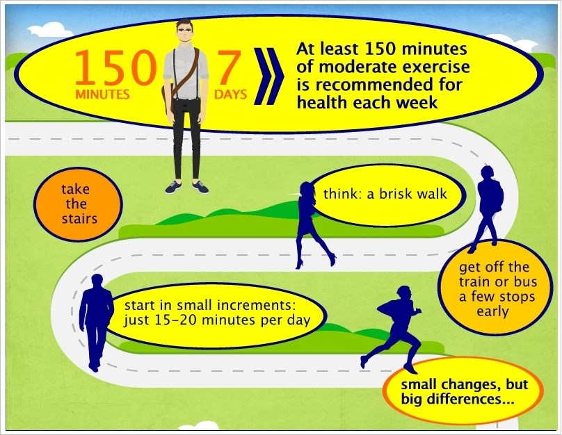 150 Minutes of Exercise Each Week