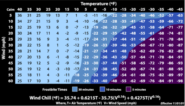 Wind Chill Weather chart