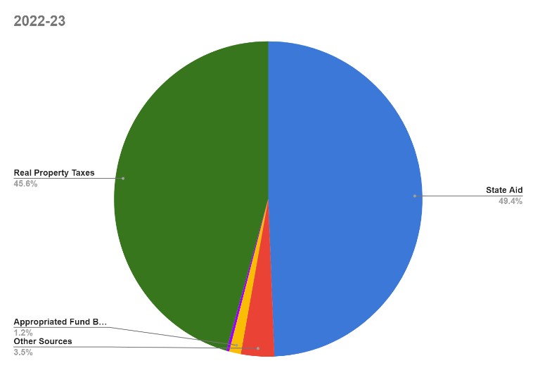 2022-23 revenues. 