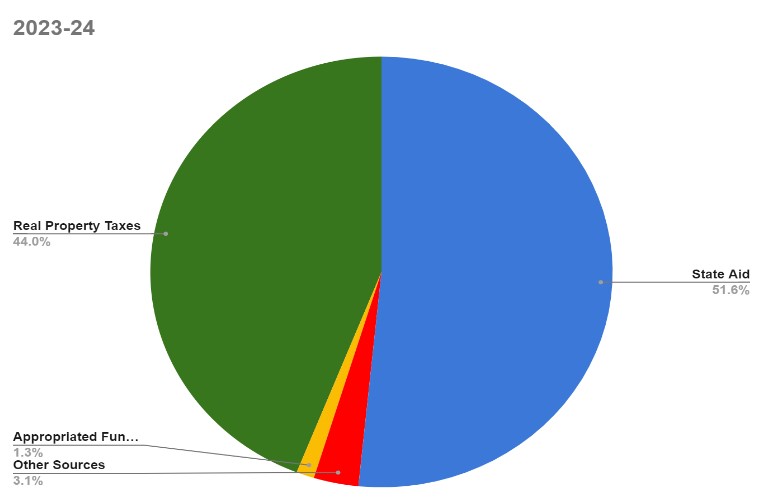 2023-24 revenues.