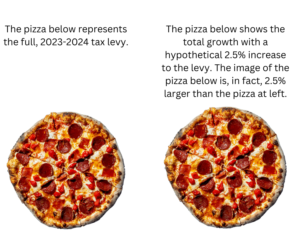 Pizza pies analogy.