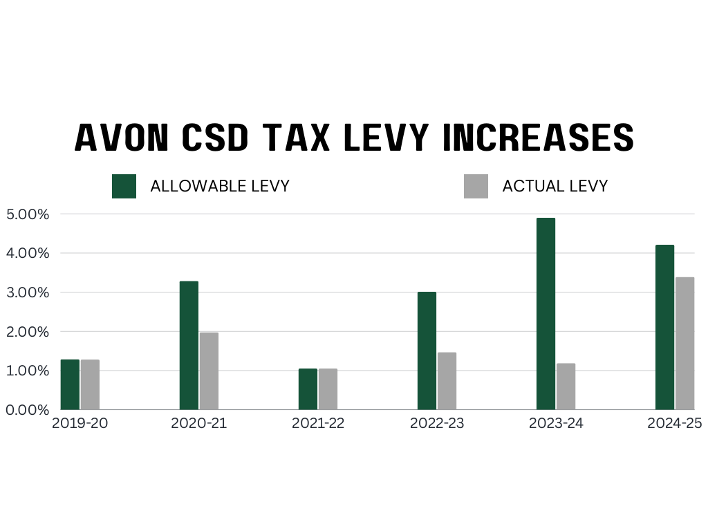 Avon allowable levy vs actual levy graph.