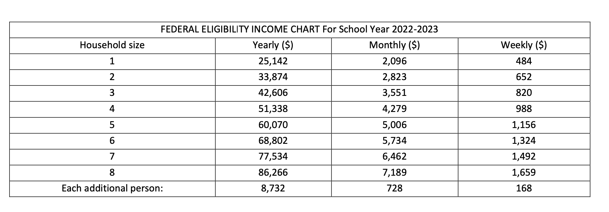 School Meals FEDERAL ELIGIBILITY INCOME CHART For School Year 2022-2023
