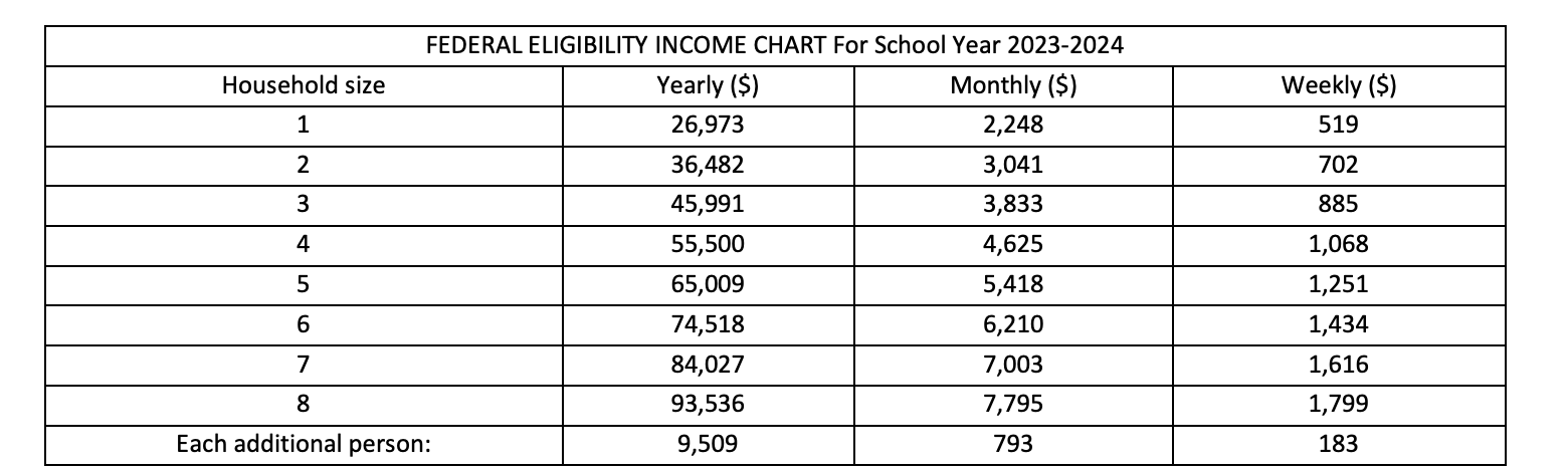 FEDERAL ELIGIBILITY INCOME CHART For School Year 2022