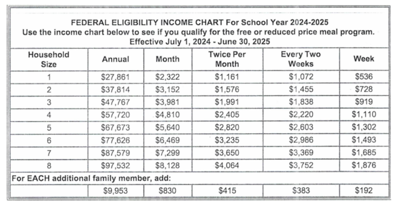 School Meals FEDERAL ELIGIBILITY INCOME CHART For School Year 2022-2023
