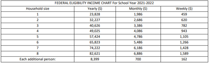 School Meals FEDERAL ELIGIBILITY INCOME CHART For School Year 2021-2022