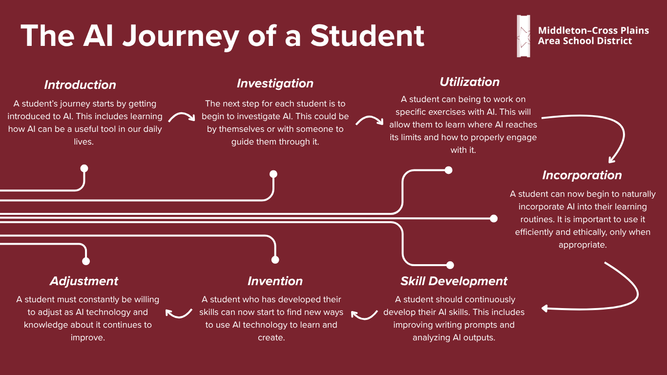 AI Steps for Students