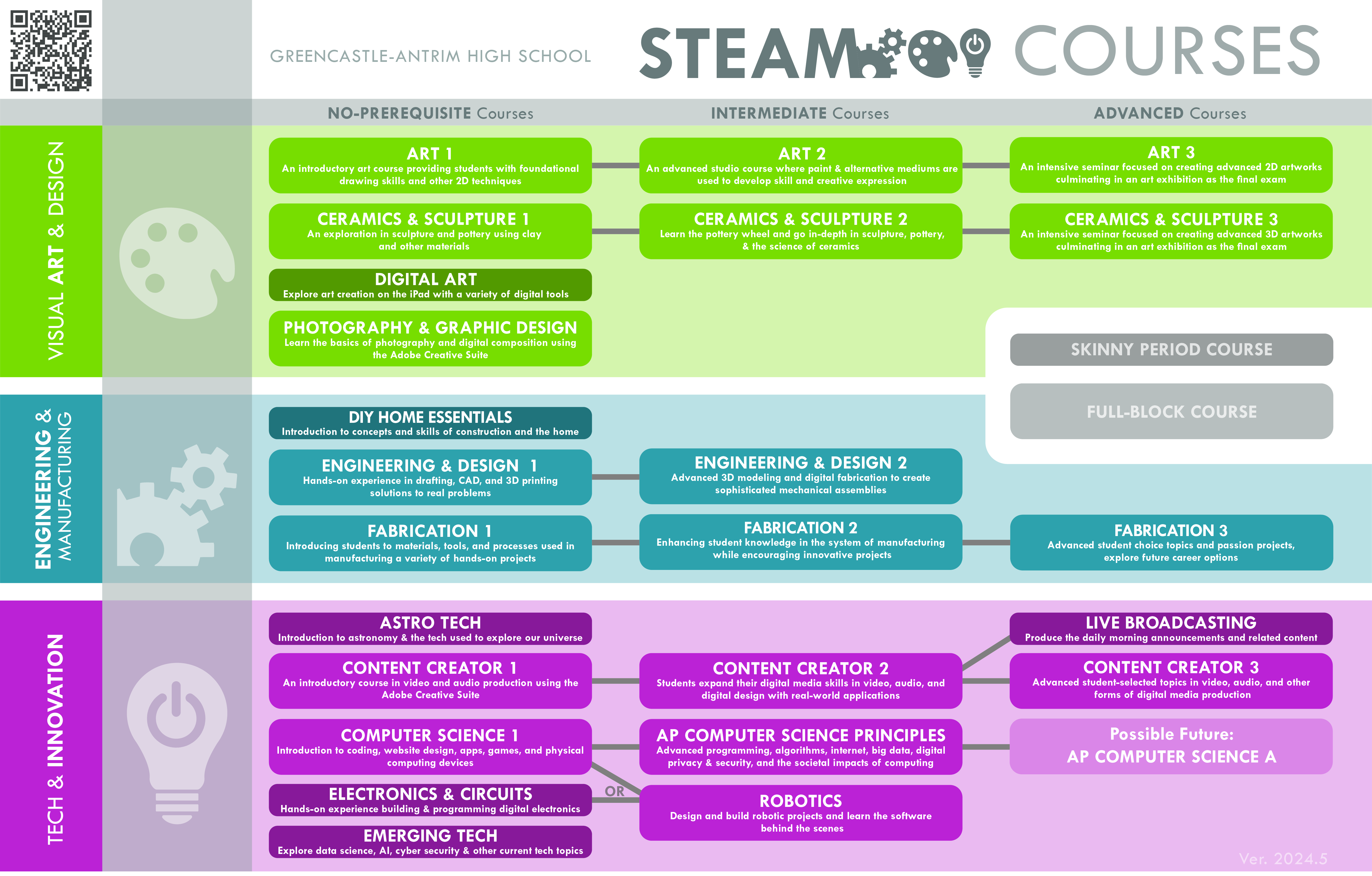 STEAM Course Infographic