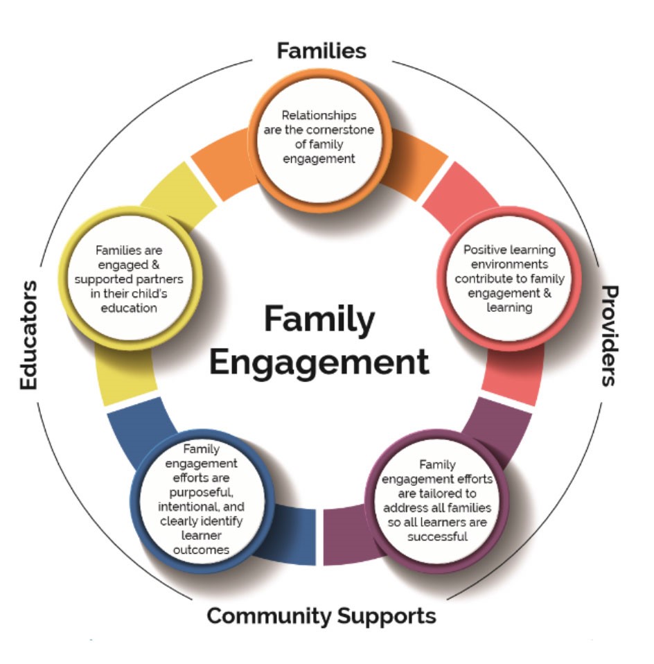 Family Engagement Graphic