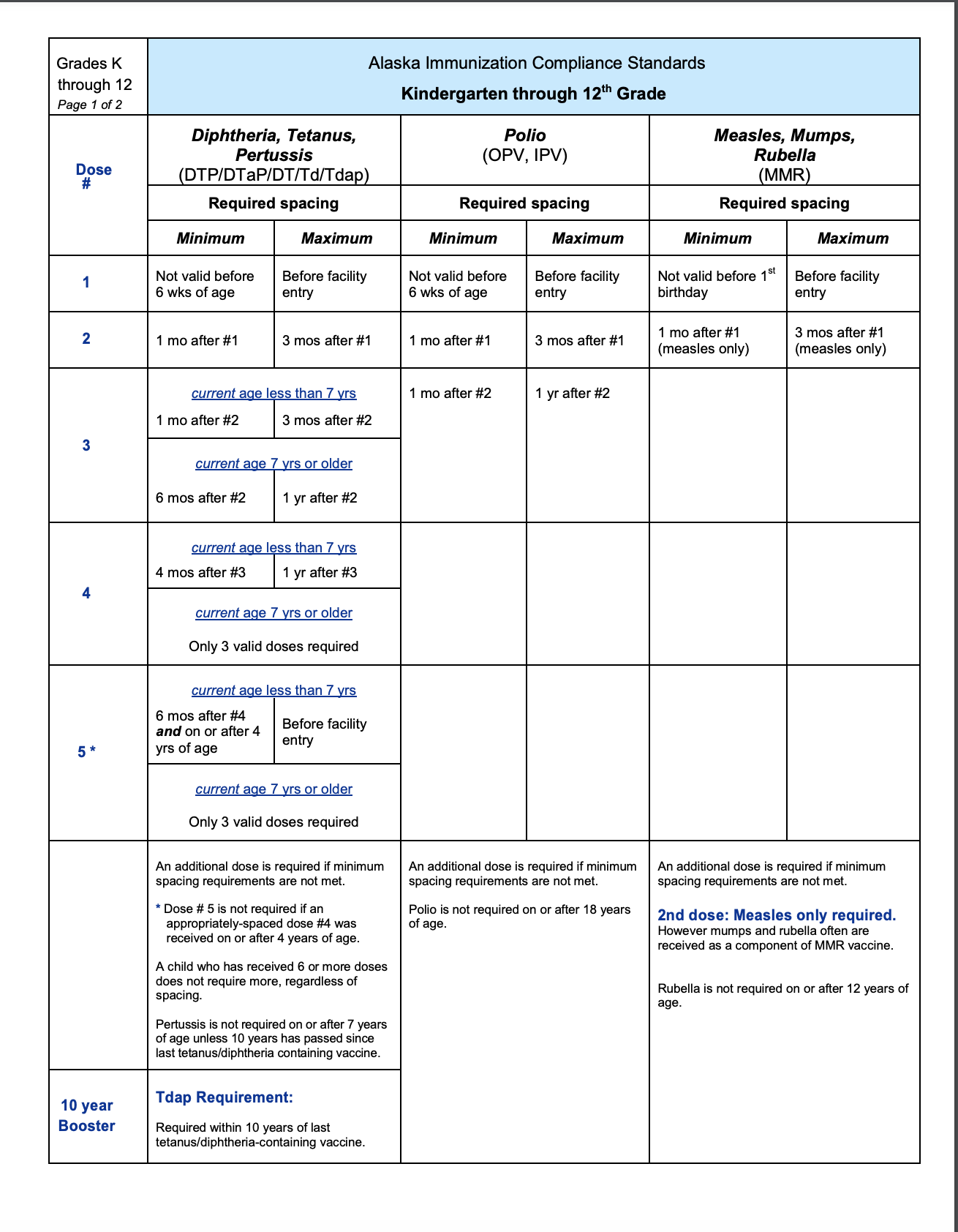 imm requirements