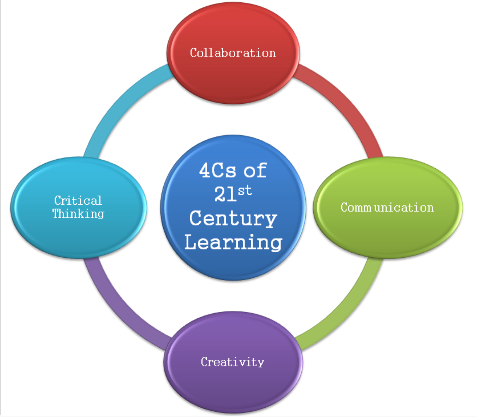 21st century learning skills