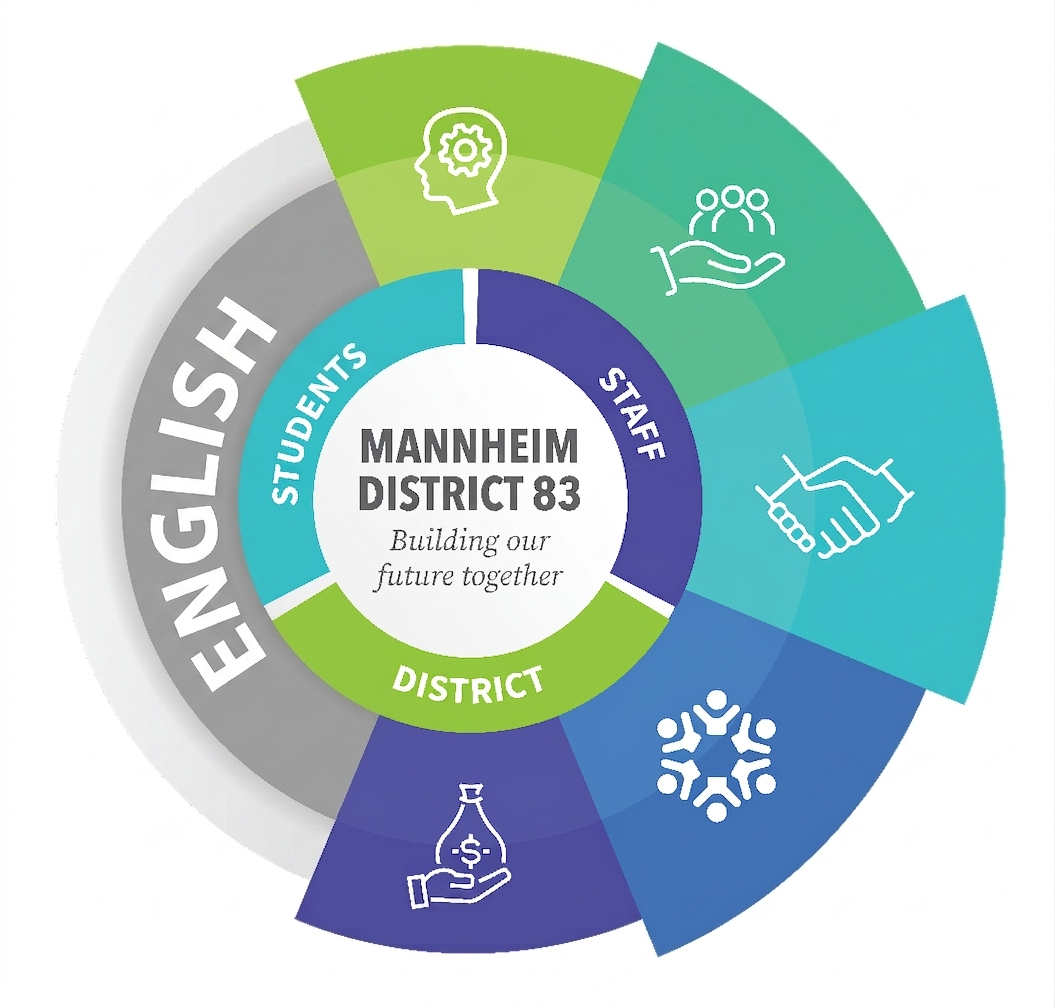 A circular infographic for Mannheim District 83 featuring the tagline "Building our future together" at the center. The center is surrounded by an inner ring divided into three sections labeled "Students," "Staff," and "District." An outer ring features a large gray segment labeled "English" on the left and five color-coded segments on the right containing white icons representing critical thinking, support, partnership, collaboration, and funding.